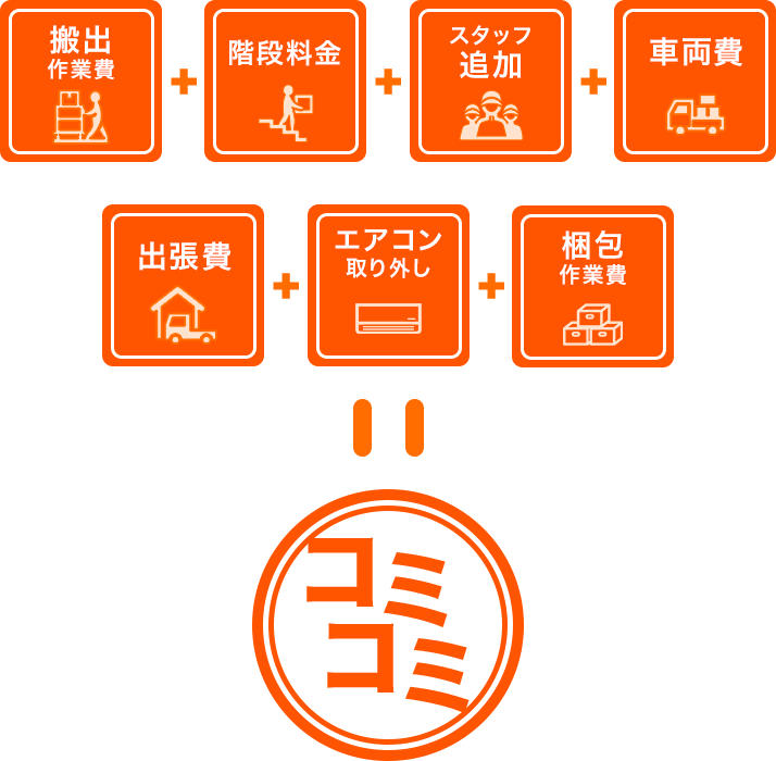 搬出作業費+階段料金+スタッフ追加+車両費+出張費+エアコン取り外し+梱包作業費全てコミコミ